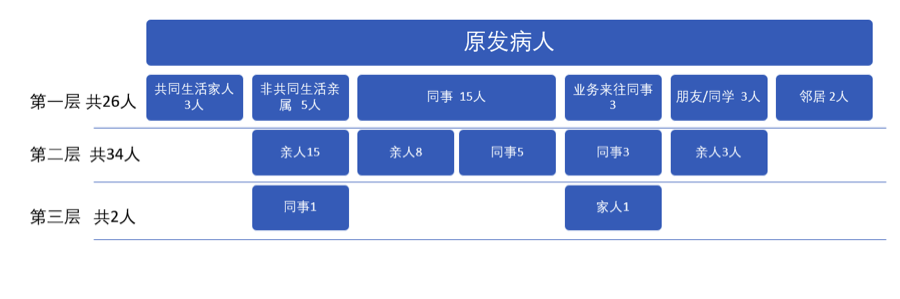 圖： 感染2個月某陰茲病患者流行病學調查， 已知感染者分析2020年4月（只包括已知感染陰滋病的患者）