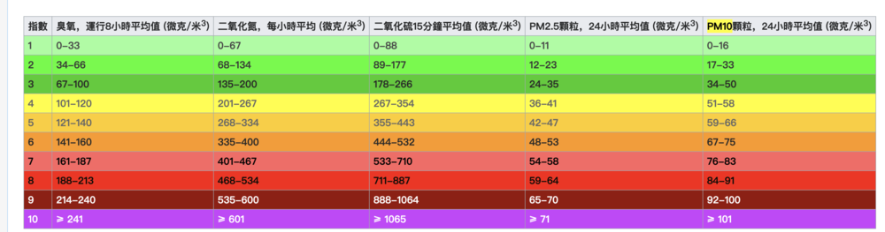 Air Pollution Standards 空氣污染通行標準
