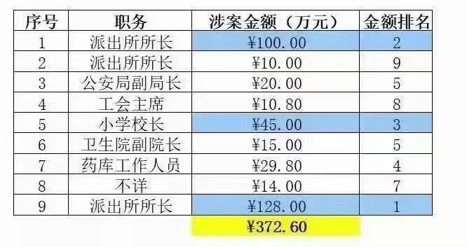 A table about who paid how much to Xu Yan.