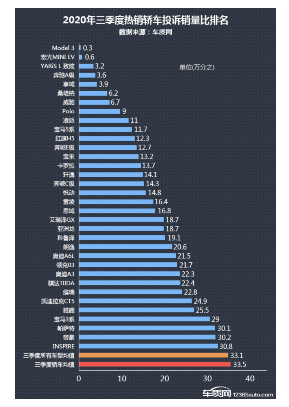 The complaint to sales ratio of all the best selling passenger cars in China in the third quarter of 2020. Source: China’s Passenger Car Association.