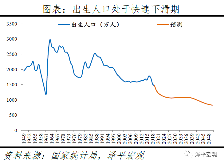 China’s new births in different years. Unit: 10K.