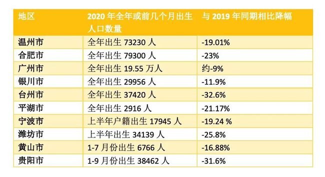 New births decline in many cities in China.