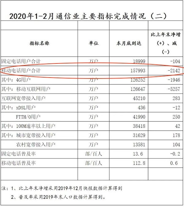 Three major telecom operators including China Mobile, China Unicom, and China Telecom lost 21 million subscribers in the first two months of 2020. 