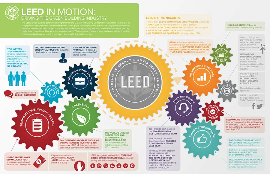 USGBC_LEEDinfogrpahic.jpg