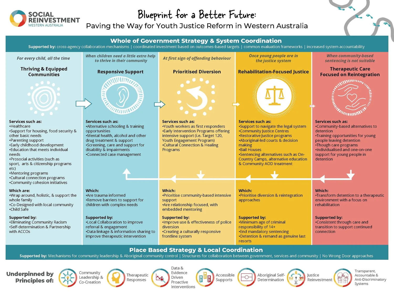 Blueprint for a Better Future — Social Reinvestment WA