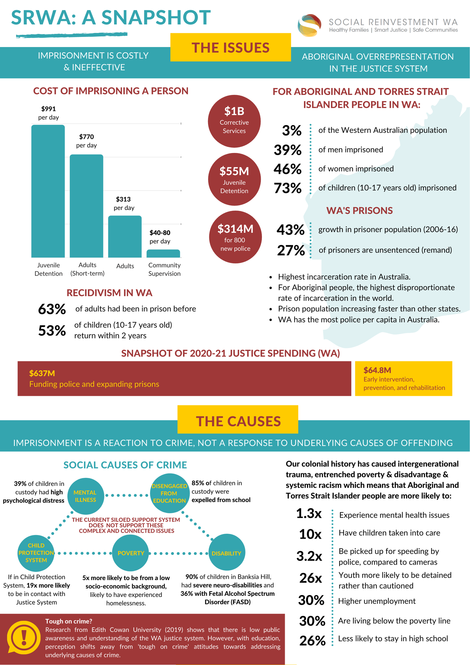 The Issue — Social Reinvestment WA
