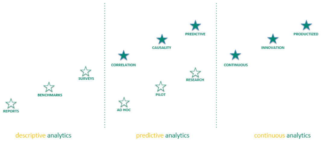Figure 2 : The ‘Second wall for People Analytics’ (Source: Patrick Coolen and Frank van den Brink)