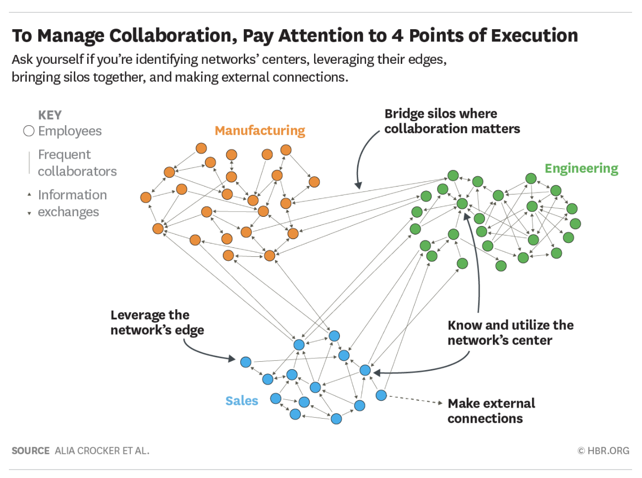 FIGURE 3: TO MANAGE COLLABORATION, PAY ATTENTION TO FOUR POINTS OF EXECUTION (SOURCE: HARVARD BUSINESS REVIEW, ALIA CROCKER, ROB CROSS AND HEIDI K. GARDNER)