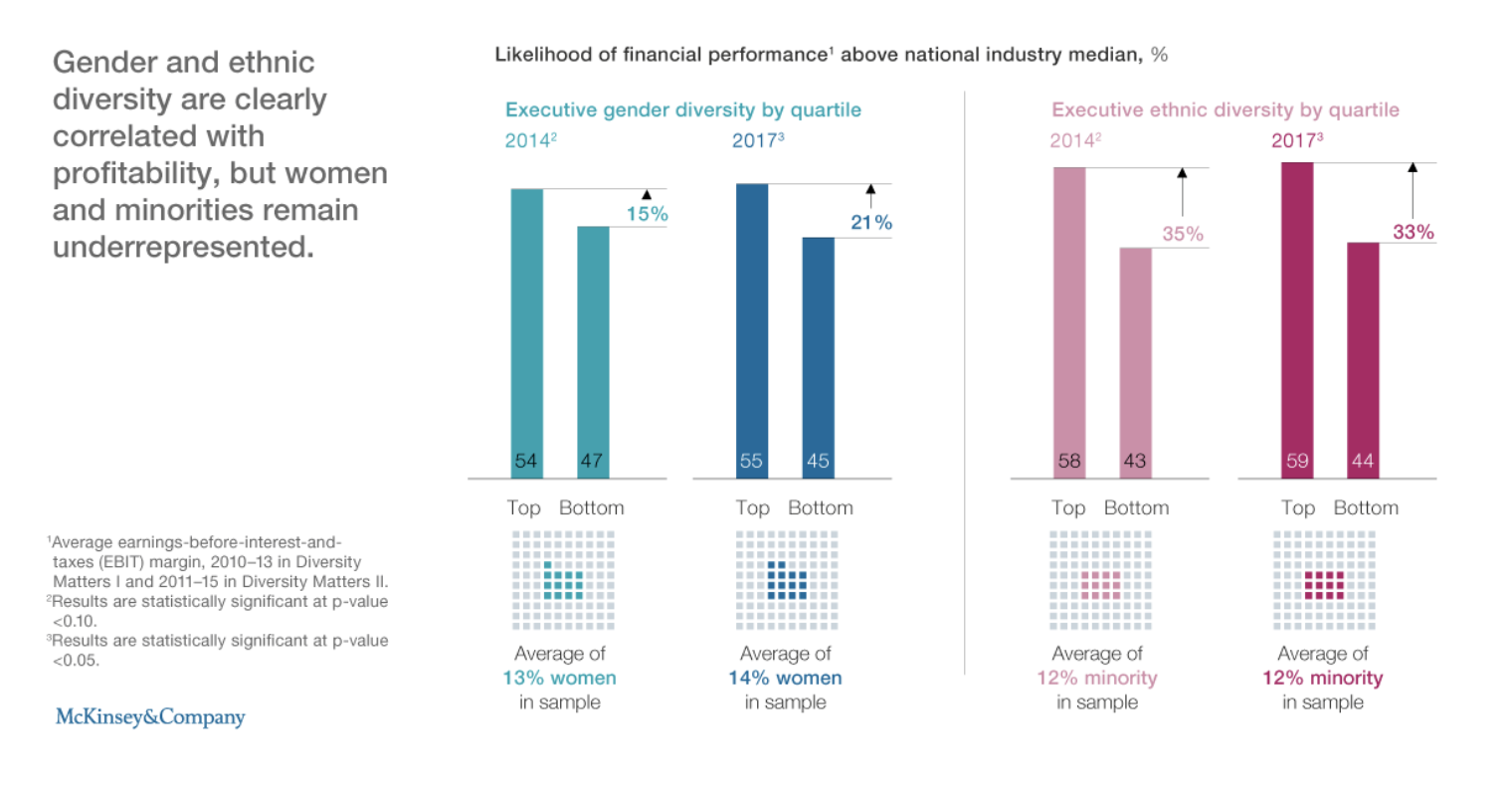 FIGURE 6: GENDER AND ETHNIC DIVERSITY ARE CLEARLY CORRELATED WITH PROFITABILITY, BUT WOMEN AND MINORITIES REMAIN UNDERREPRESENTED (SOURCE: KEITH MCNULTY | MCKINSEY, DELIVERING ON DIVERSITY)