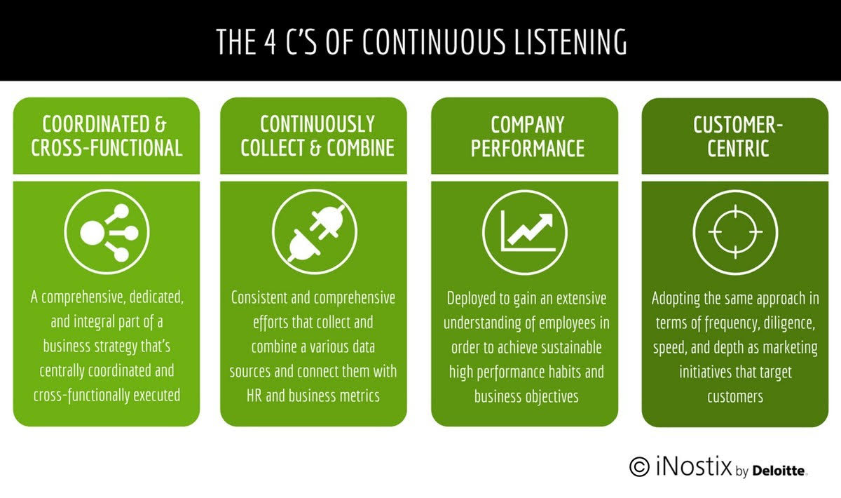 FIGURE 2 : THE 4 C'S OF CONTINUOUS LISTENING (SOURCE: LAURA STEVENS - SEE ARTICLE )
