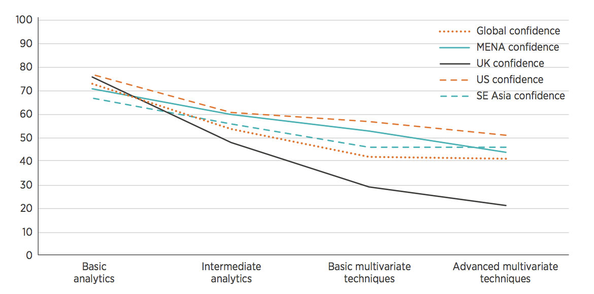 FIGURE 3: HR PROFESSIONALS IN THE UK LACK THE CONFIDENCE TO CONDUCT ADVANCED PEOPLE ANALYTICS (SOURCE: CIPD)