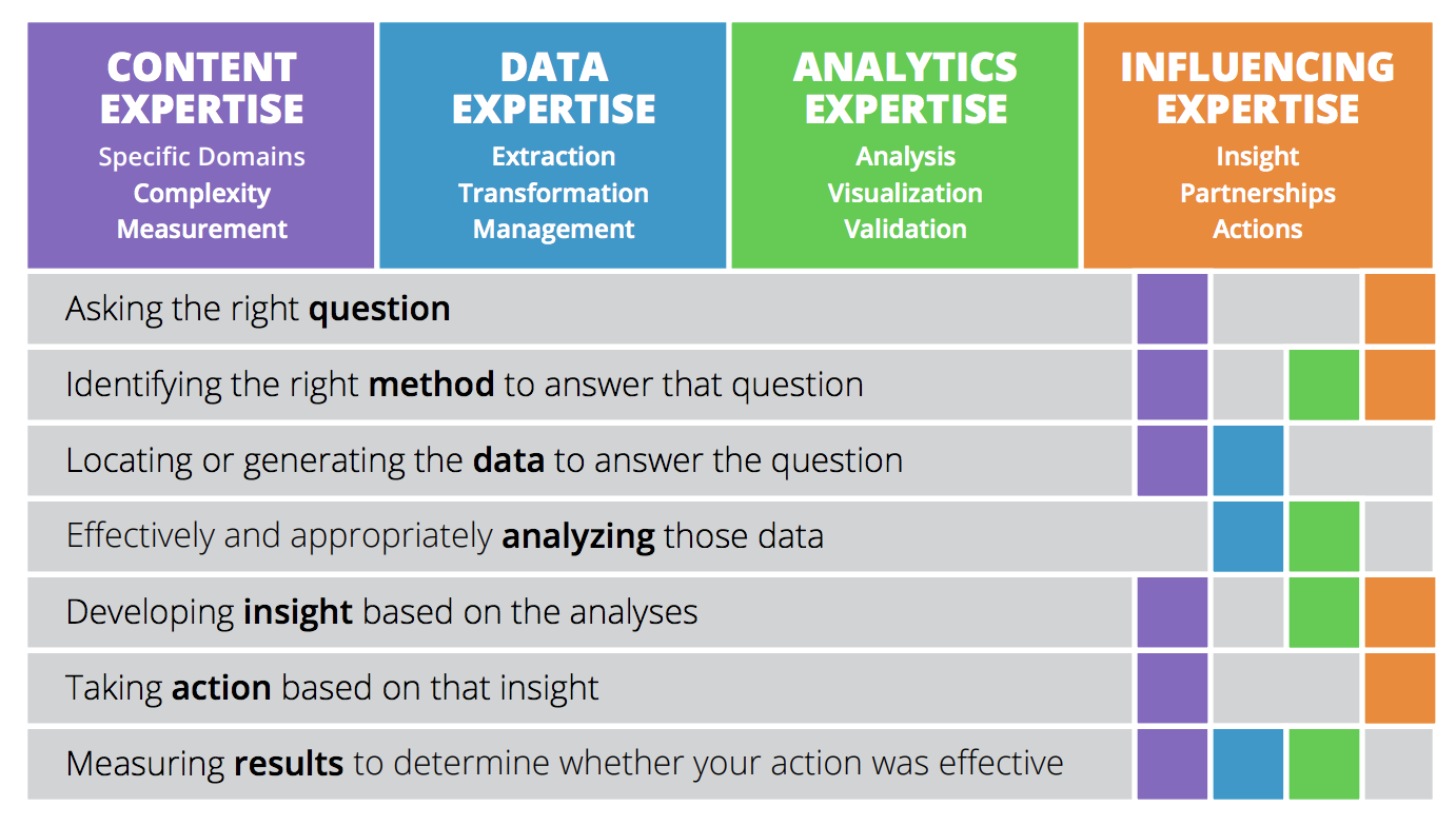 FIGURE 4: INTEL’S MODEL CATEGORISING FOUR TYPES OF EXPERTISE MAPPED AGAINST A SEVEN-STEP PROCESS OF A TYPICAL PEOPLE ANALYTICS PROJECT (SOURCE: INTEL, I4CP/ROI INSTITUTE)