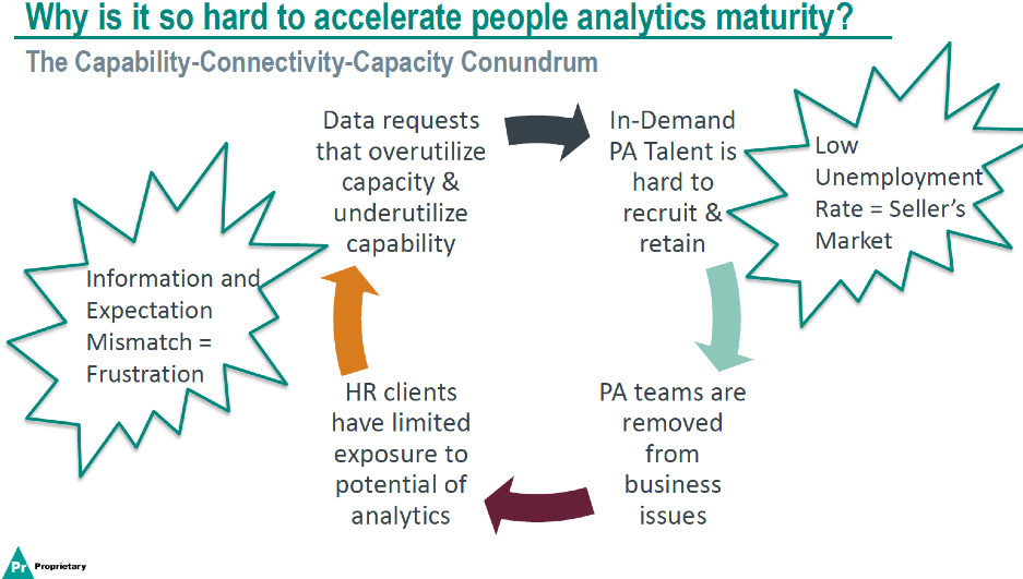 Figure 2: Challenges in accelerating maturity in people analytics (Source: Geetanjali Gamel)