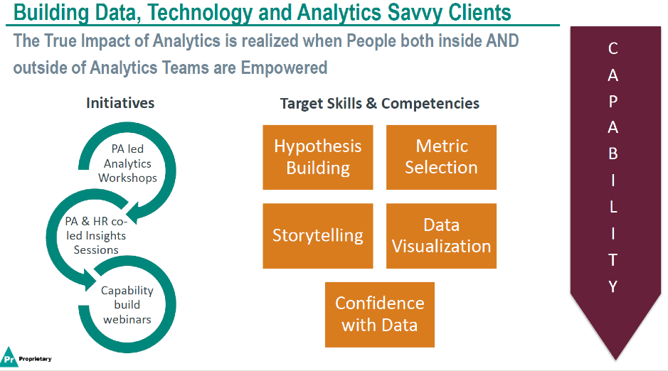 Figure 3: Capability - Level 1: building data, technology and analytics savvy clients (Source: Geetanjali Gamel)