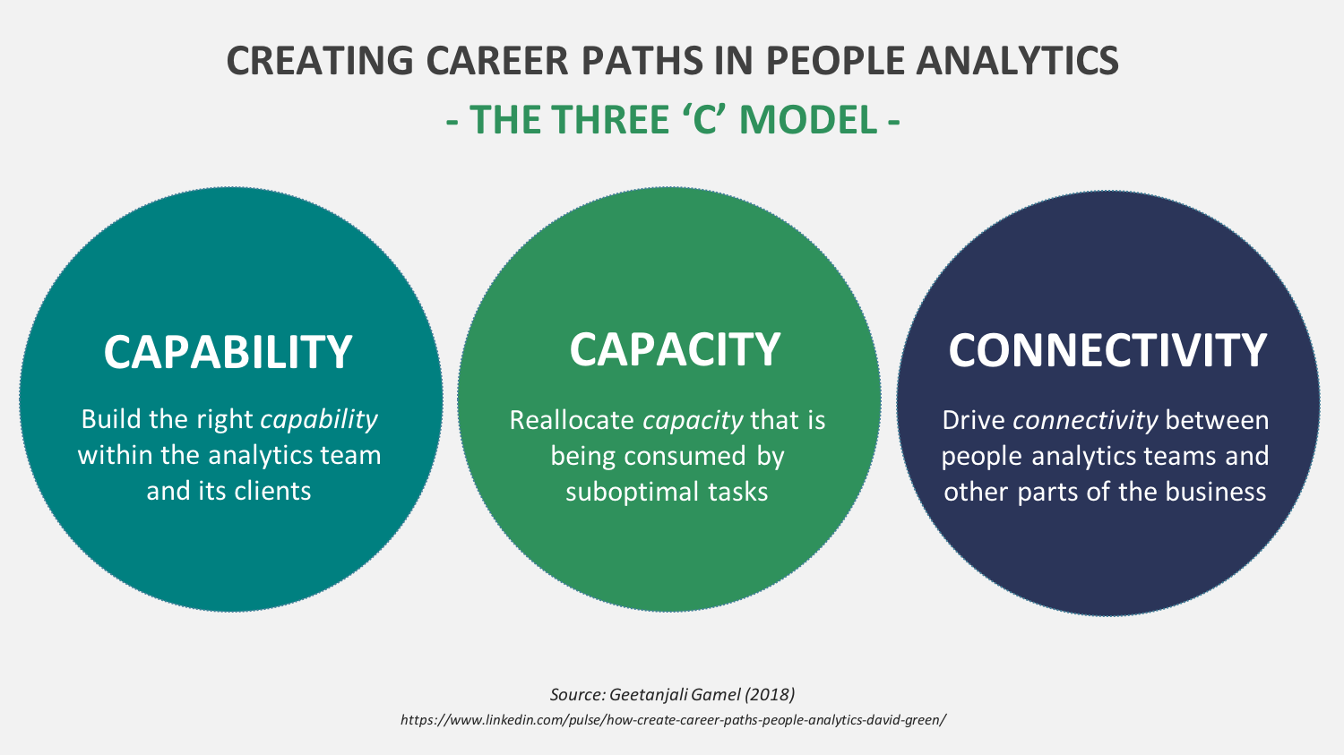 FIGURE 2 : THE THREE C'S OF CAREER DEVELOPMENT IN PEOPLE ANALYTICS (SOURCE: GEETANJALI GAMEL)