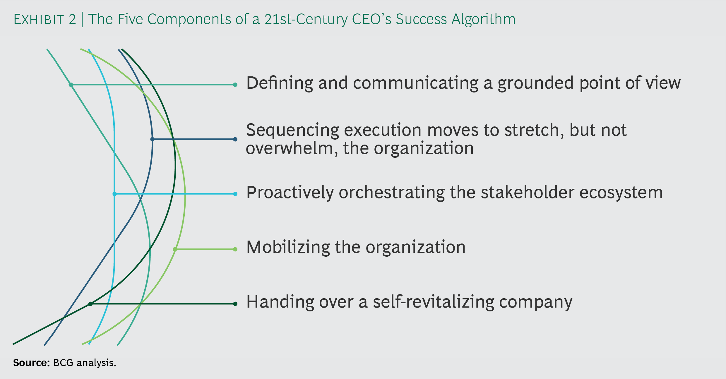 FIGURE 5 : A SUCCESS ALGORITHM FOR THE 21ST CENTURY CEO (SOURCE: BCG)