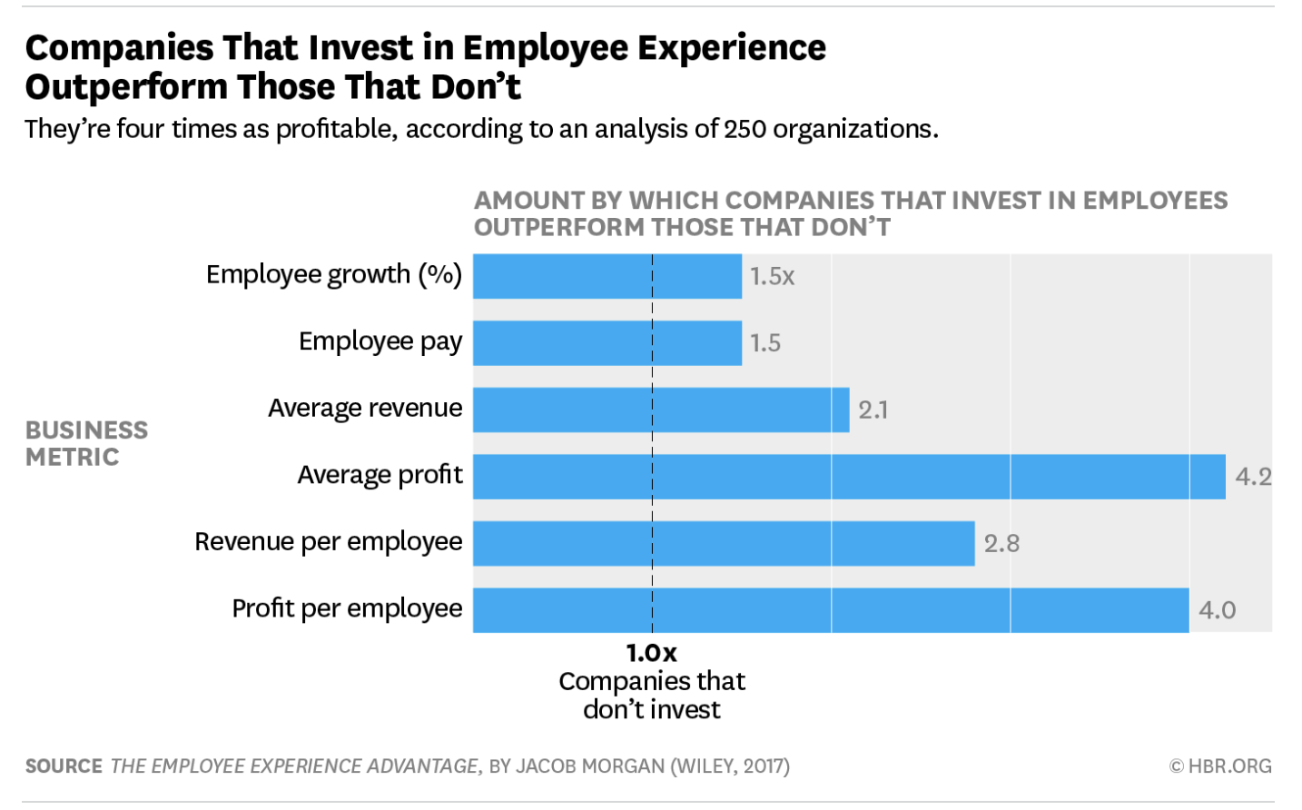 Figure 1 : Companies that invest in Employee Experience outperform those that don't (Source: Jacob Morgan)