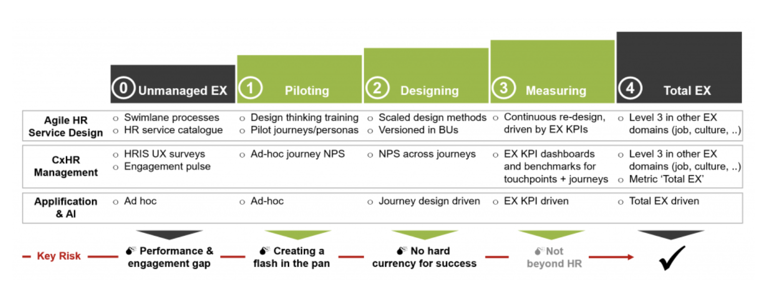 Figure 2 : A maturity model for Employee Experience (Source: Volker Jacobs, TI People)