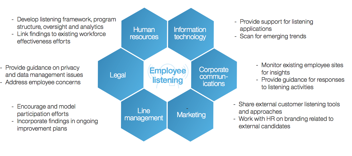 Figure 3 : Key stakeholders in an employee listening program (Source: Amplifying Employee Voice, IBM Smarter Workforce Institute)