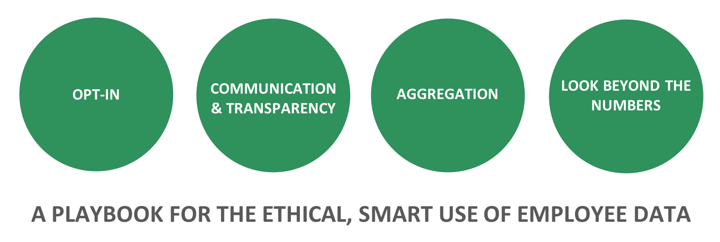 FIGURE 1: A PLAYBOOK FOR THE ETHICAL, SMART USE OF EMPLOYEE DATA (SOURCE: CREATED BY DAVID GREEN FROM BEN WABER'S 'THE HAPPY TRACKED EMPLOYEE' ARTICLE IN HBR)