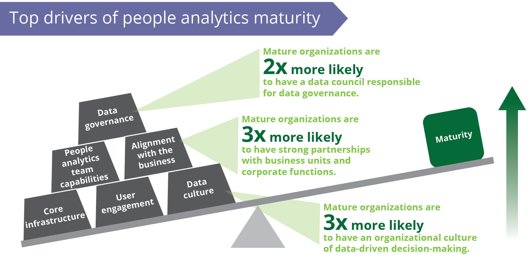 FIGURE 3 : THE TOP DRIVERS OF PEOPLE ANALYTICS MATURITY (SOURCE: JOSH BERSIN, BERSIN BY DELOITTE HIGH-IMPACT PEOPLE ANALYTICS STUDY)