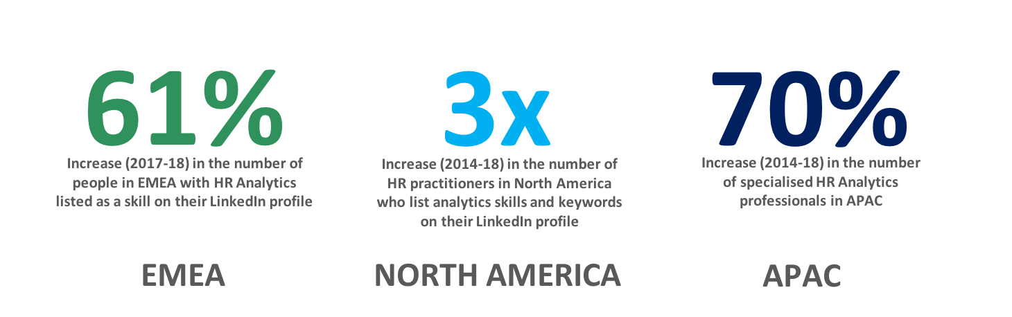 Figure 1: The increase in HR professionals with analytics skills in their LinkedIn profiles is rising globally (Source: David Green, created from data in LinkedIn's The Rise of Analytics in HR research)