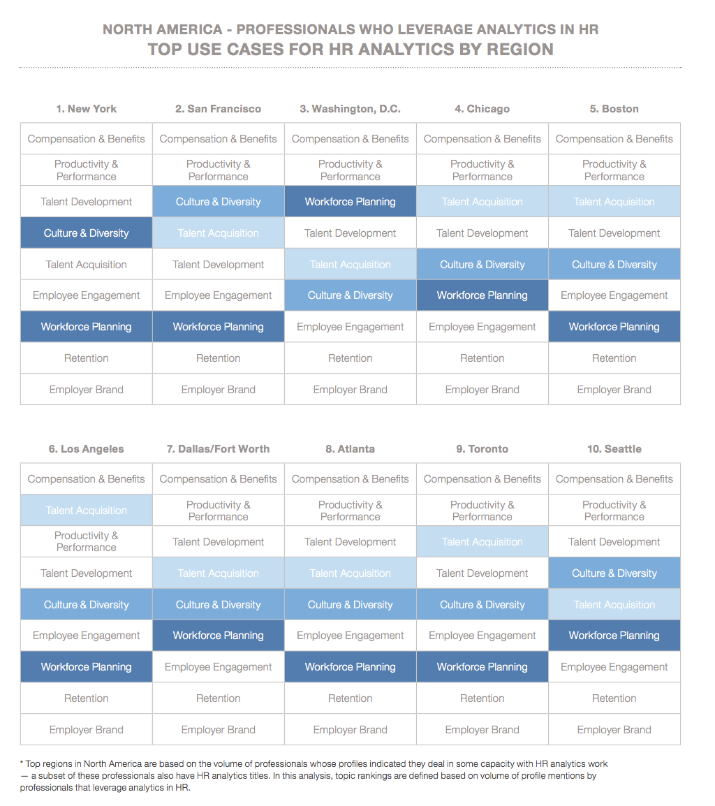 Figure 2: Top cities and use cases for HR Analytics in North America (Source: LinkedIn, The Rise of Analytics in HR)
