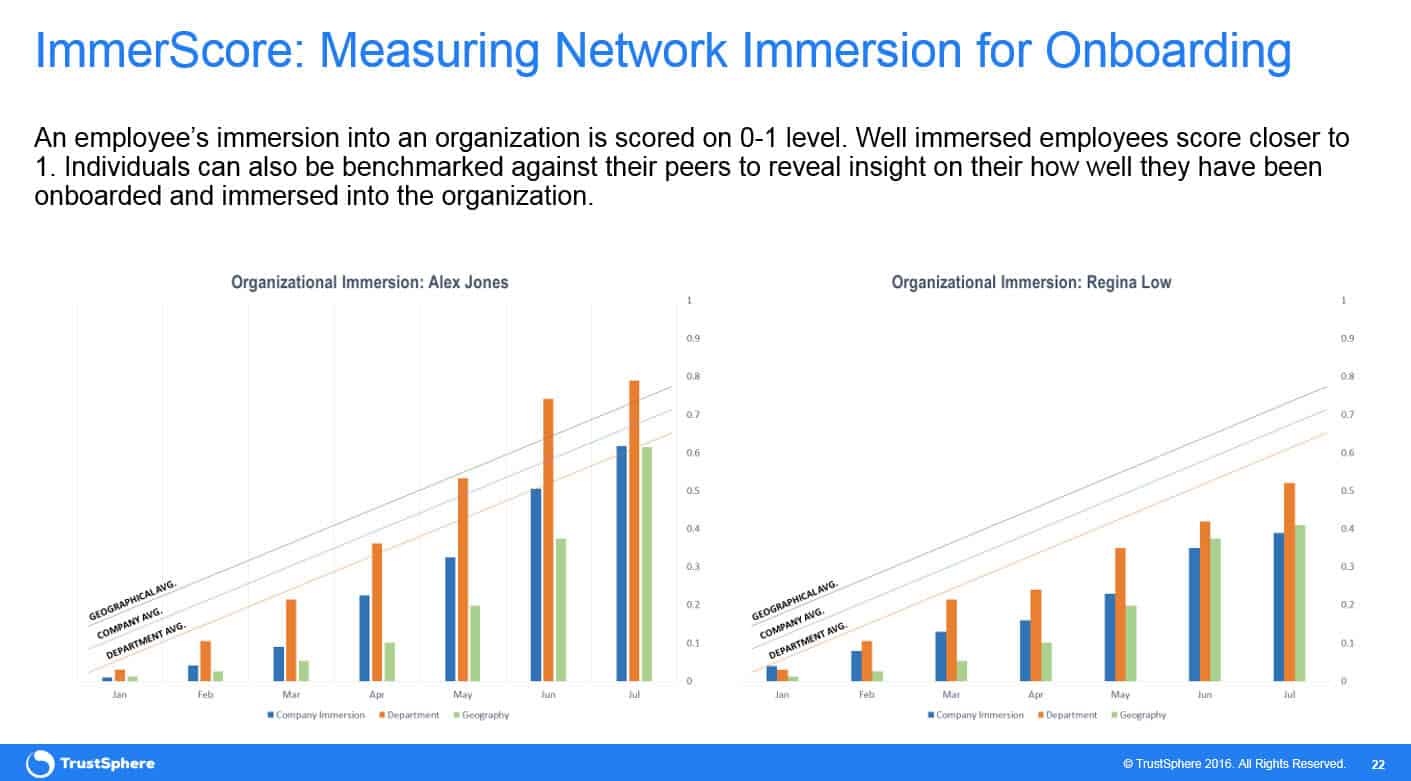 FIG 4 : IMMERSCORE: MEASURING NETWORK IMMERSION FOR ONBOARDING (SOURCE: TRUSTSPHERE)