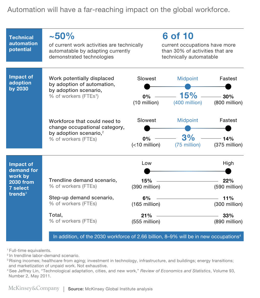 FIG 5: AUTOMATION WILL HAVE A FAR-REACHING EFFECT ON THE GLOBAL WORKFORCE (SOURCE: MCKINSEY GLOBAL INSTITUTE)
