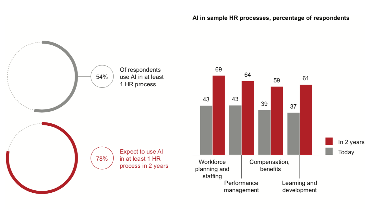 FIG 6: MOST HR DEPARTMENTS PLAN TO ADOPT AI BY 2020 (SOURCE: BAIN HR DECISION MAKER SURVEY)