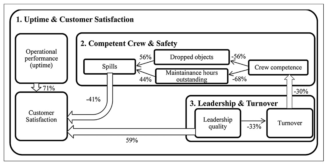 FIG 10 : HR ANALYTICS IN MAERSK DRILLING. PERCENTAGES SHOWN ARE THE SQUARED CORRELATIONS, I.E., AMOUNT OF VARIANCE EXPLAINED. OFTEN HR ANALYTICS TEAMS WILL ONLY LINK LEADERSHIP QUALITY AND TURNOVER (BOX 3), WHILE A BROAD ANALYTICS APPROACH LOOKS AT THE ENTIRE VALUE CHAIN (SOURCE: MAERSK DRILLING, DAVE ULRICH & THOMAS RASMUSSEN)