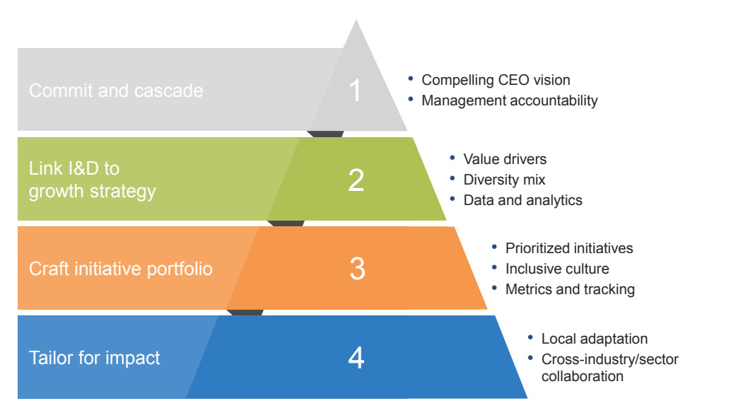 FIG 1 : Four imperatives for building a successful inclusion and diversity (I&D) strategy (Source: McKinsey) 