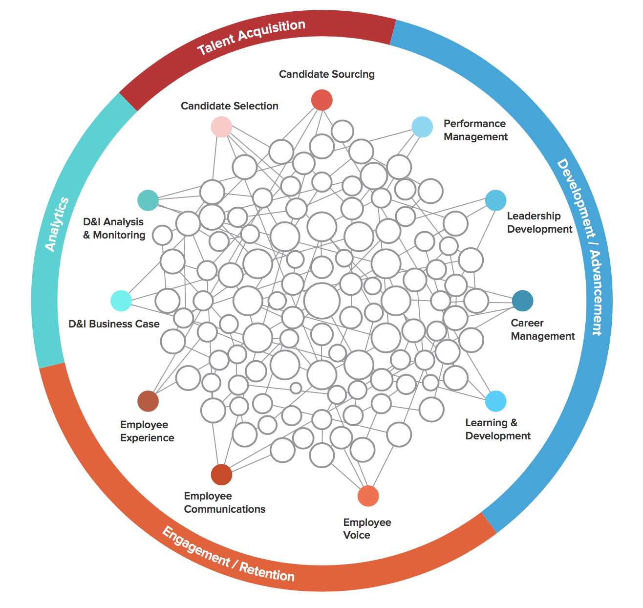 FIG 2 : Categories of D&I Technology Within Talent Management Activities (Source: Stacia Sherman Garr, RedThread Research and Mercer)