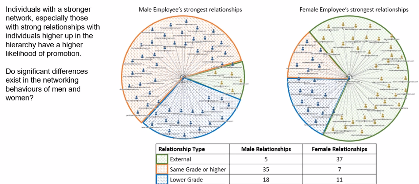 Figure 3 : Significant gender differences in networking behaviour (Source: TrustSphere) 