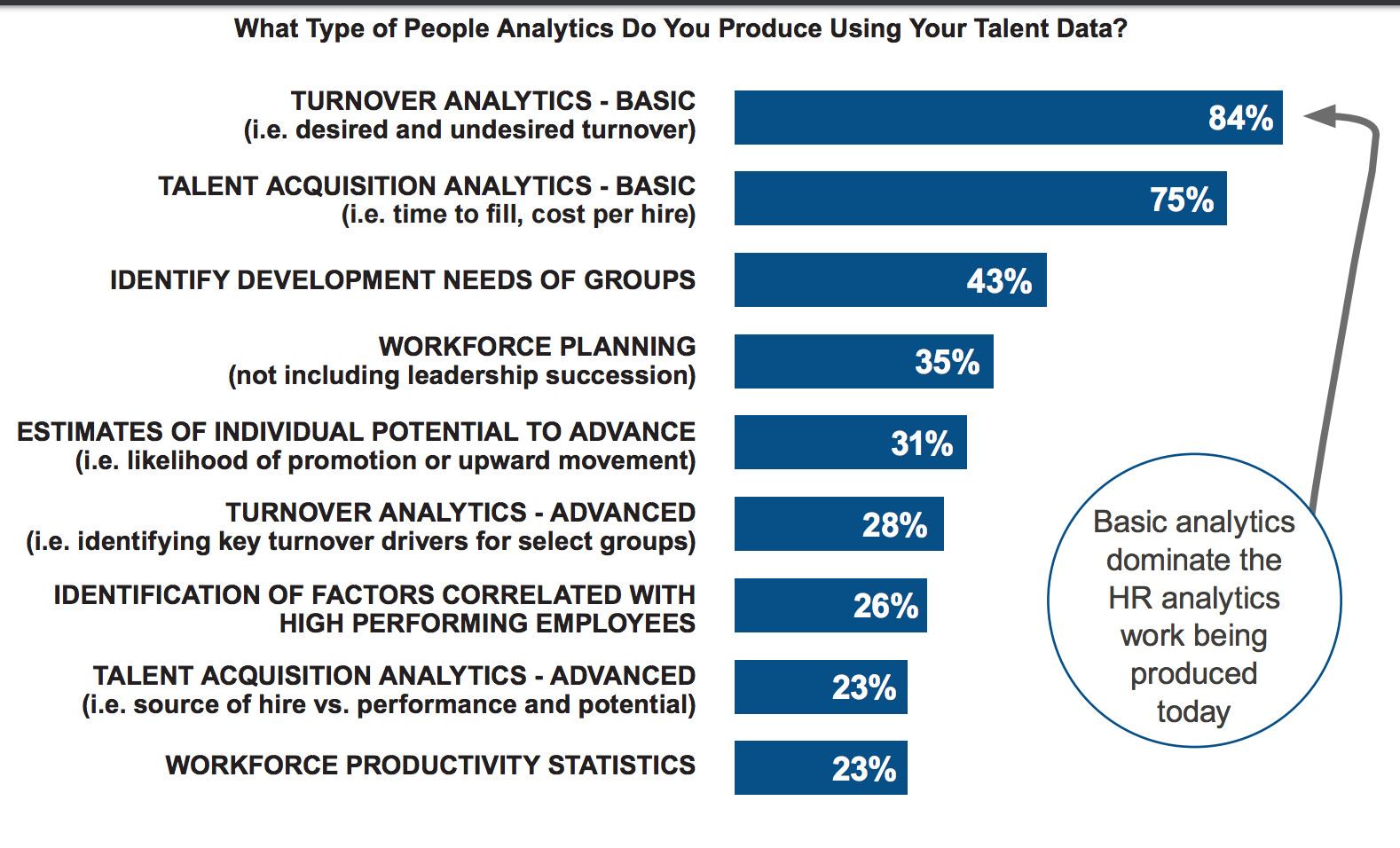 Figure 6 - The type of people analytics projects being undertaken in 2016 (Source: New Talent Management Network)