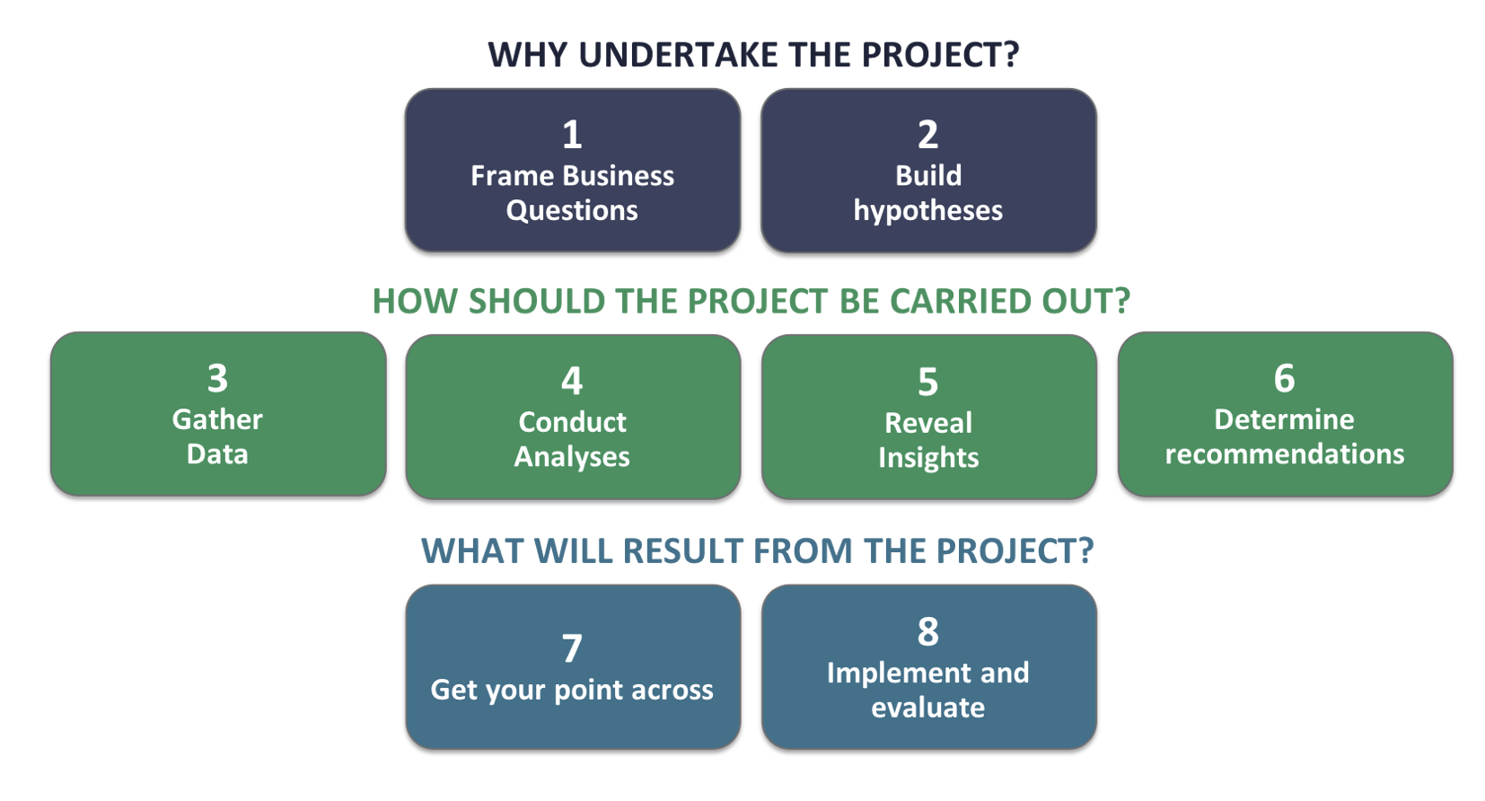 FIG 2: THE EIGHT STEP MODEL FOR PURPOSEFUL ANALYTICS (SOURCE: THE POWER OF PEOPLE BY NIGEL GUENOLE, JONATHAN FERRAR AND SHERI FEINZIG)