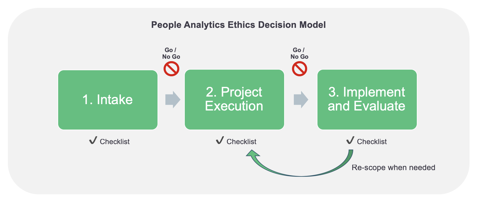 FIG 6: PEOPLE ANALYTICS ETHICS DECISION MODEL (SOURCE: INSIGHT222)