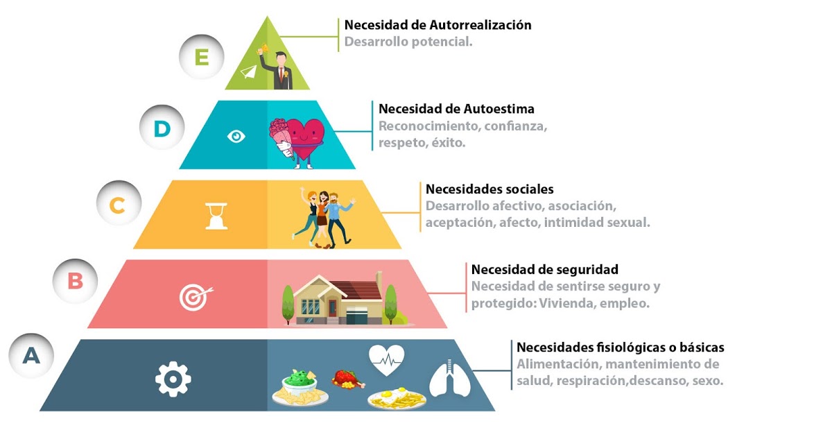 La pirámide de Maslow al microscopio