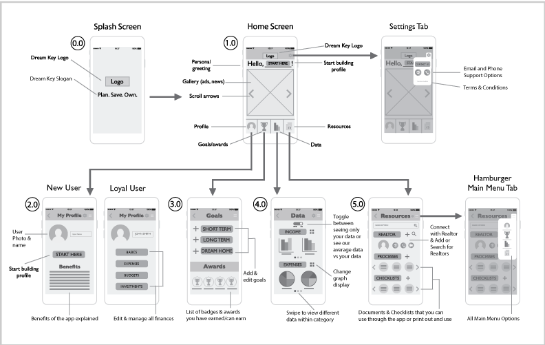 Dream Key Wireframe