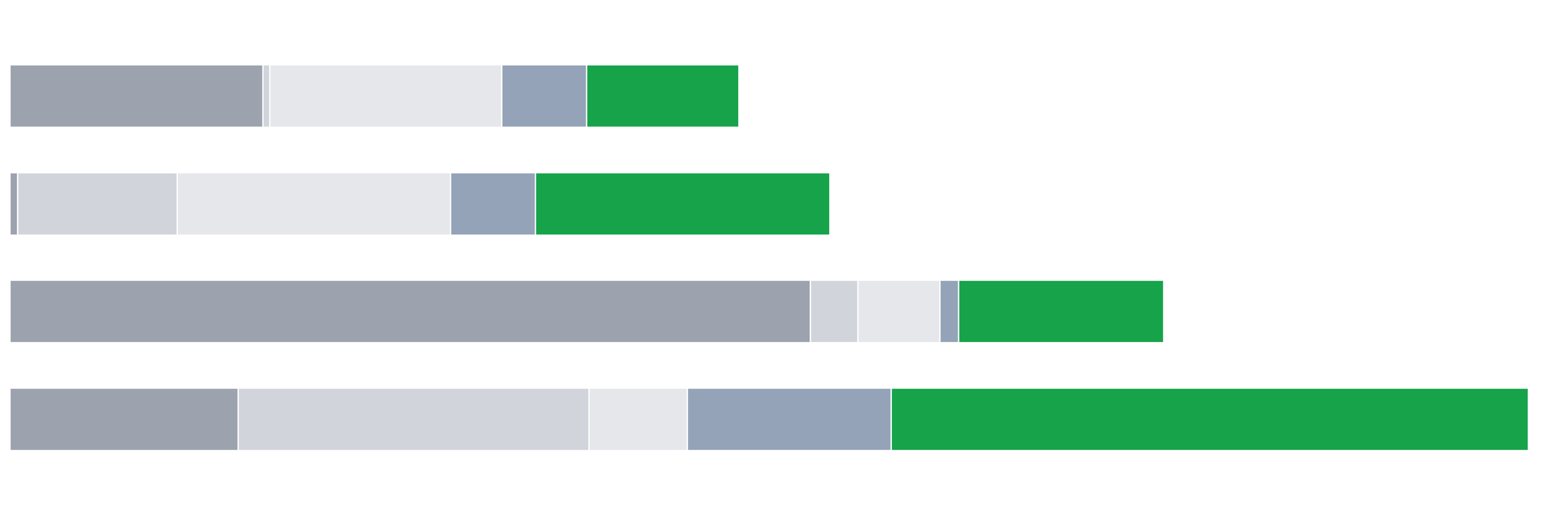 Embodied carbon breakdown chart
