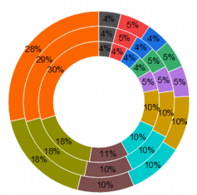 Bundle ROI bars and trade mix