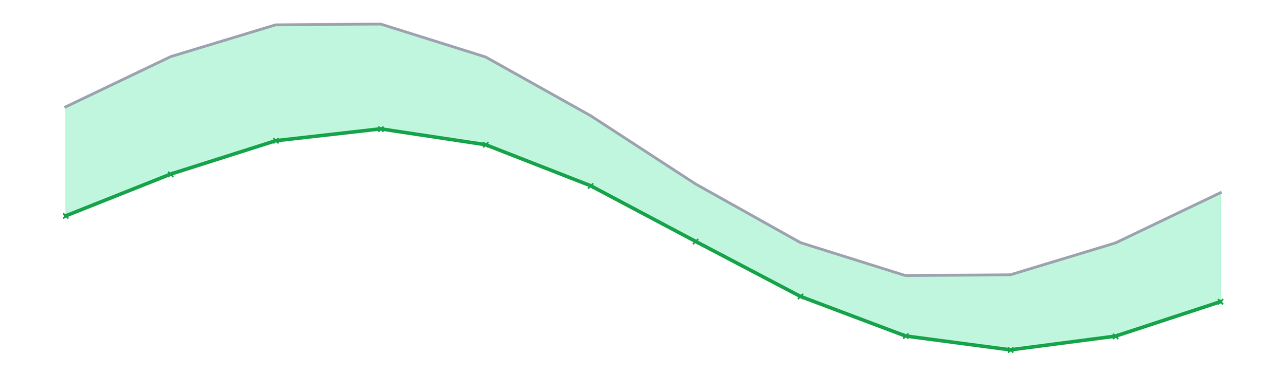 Monthly energy trend