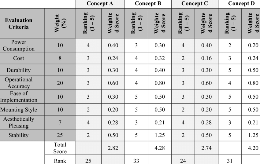 Alternatives scoring matrix