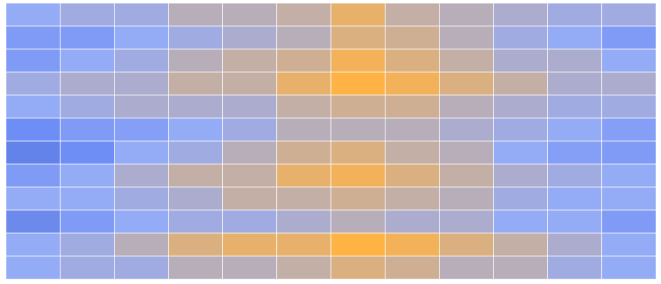Requirement matrix heatmap