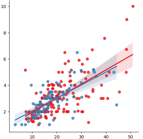 Risk vs feasibility scatter