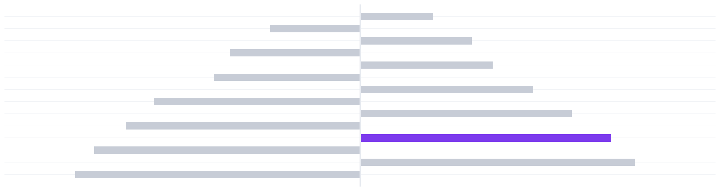 Tornado sensitivity visualization