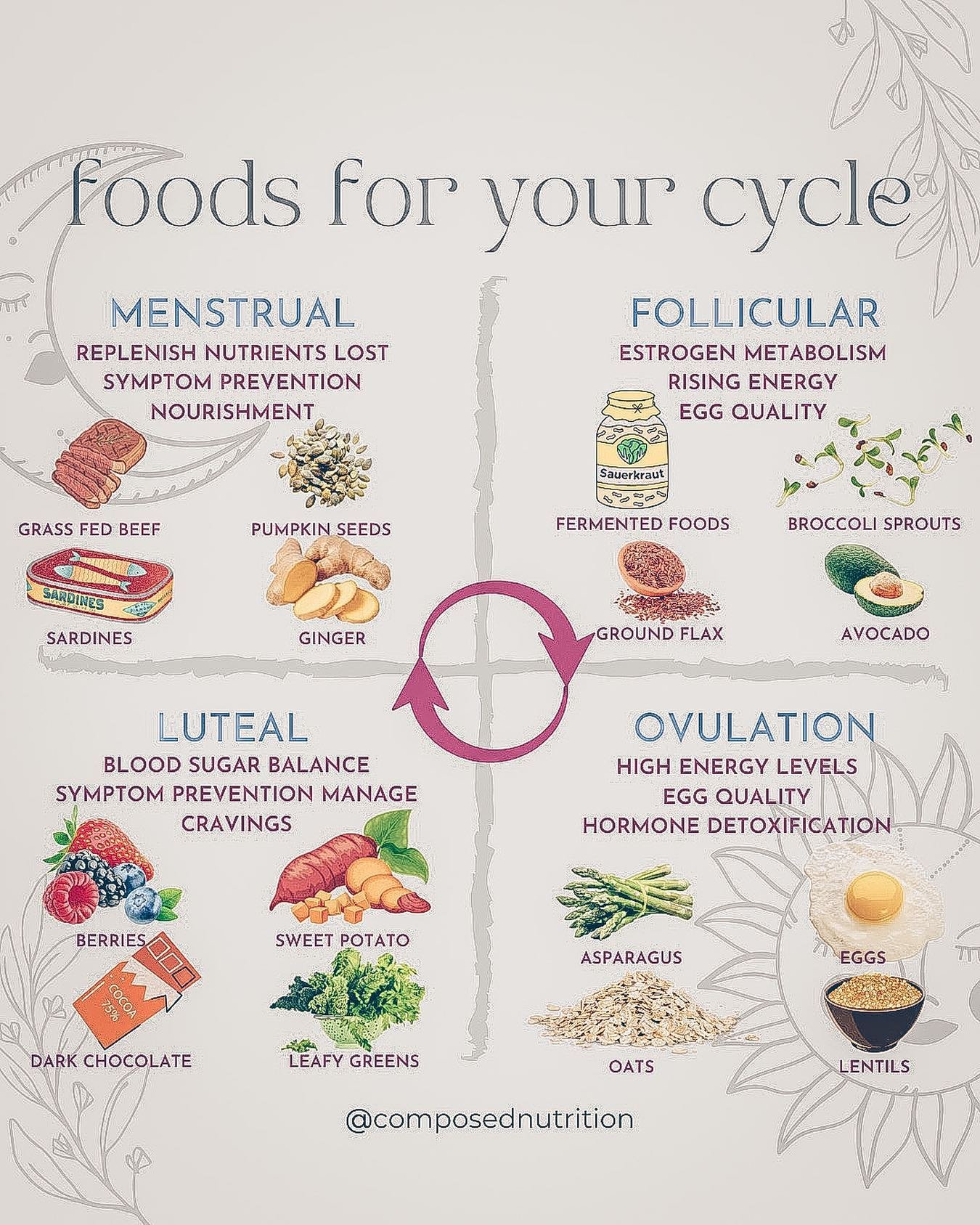 CYCLE PHASE FOODS 🌼

Certain foods or herbs contain specific nutrients that help to support what is going on hormonally during each phase!

Remember, all of these foods can be included anytime, I&rsquo;m just highlighting why they can be extra suppo