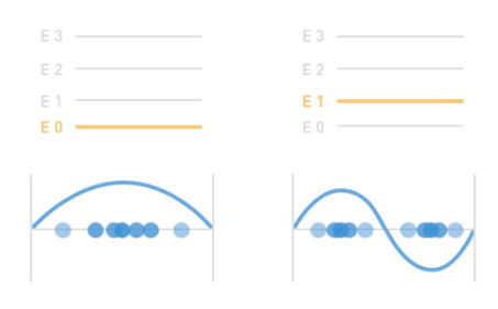 Concept of the energy levels - A change in the energy level of the electron adds more peaks and nodes to the wavefunction (blue curve). This change is represented in two sequential static figures