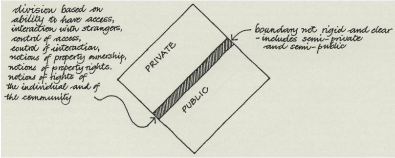 Diagram depicting the basis of public vs private space in the West and in Muslim societies. (Mazumdar, 2001)