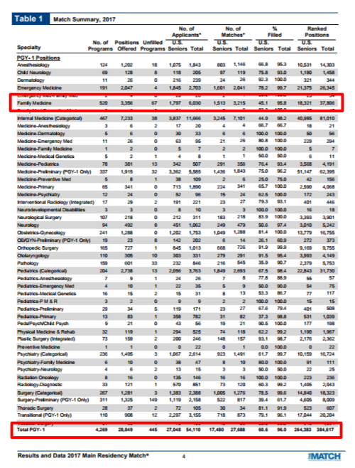 Summery of 2017 match showing shortage of doctors. Click to Zoom.